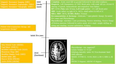 A Case Report: Effect of Robotic Exoskeleton Based Therapy on Neurological and Functional Recovery of a Patient With Chronic Stroke